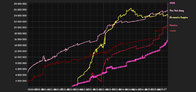 All-time pixel count graph of the 5 top factions by that category