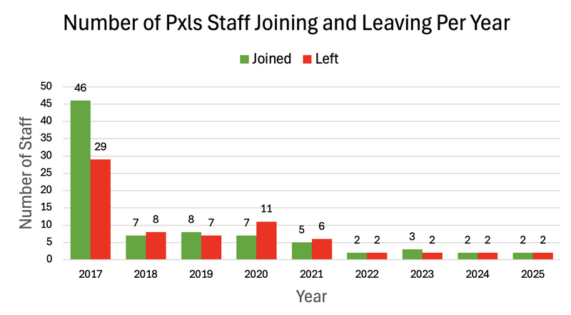 File:PxlsStaffGraph.png